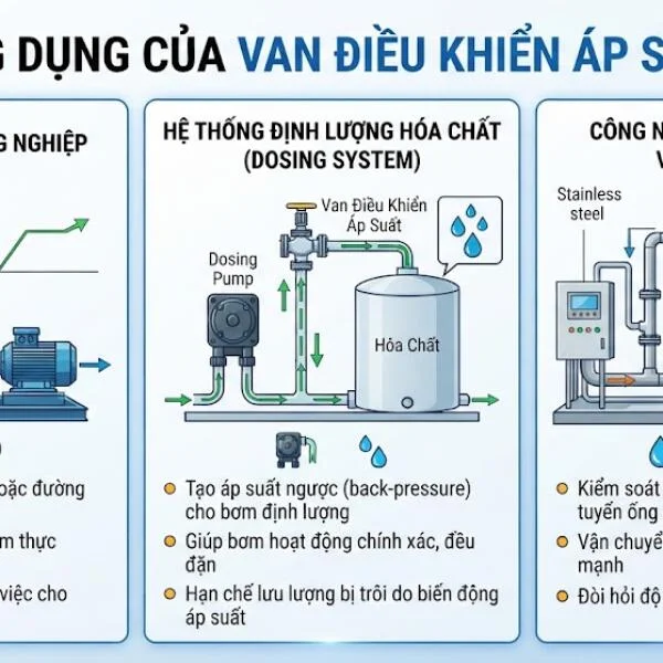 hướng dẫn chi tiết back pressure valve