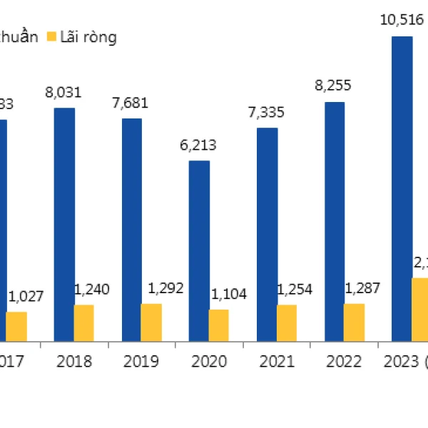 Chủ sữa đậu nành Fami lãi gần 7 tỷ