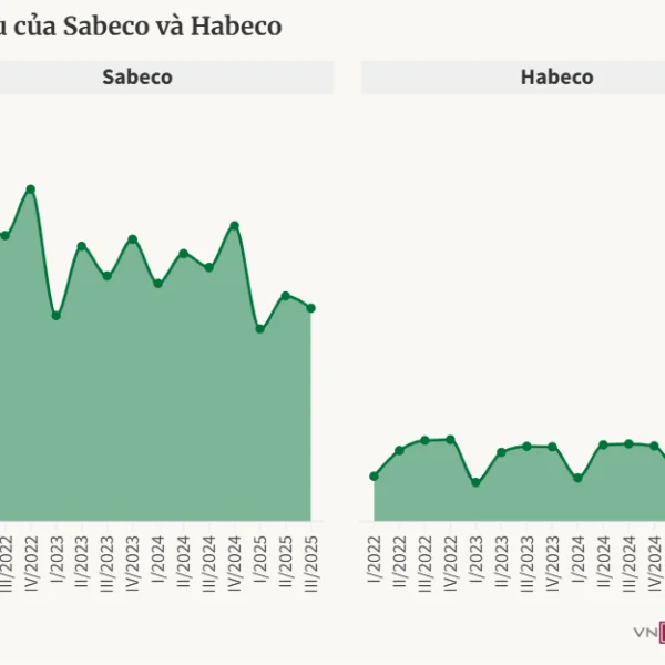Lợi nhuận ngành bia tăng mạnh