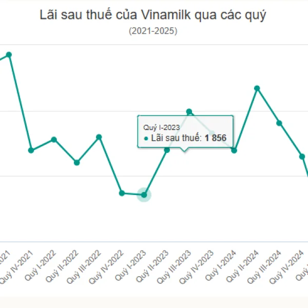 Vinamilk ghi nhận doanh thu cao kỷ lục