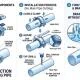 Van đai là gì? Định nghĩa và vai trò trong ngành nước