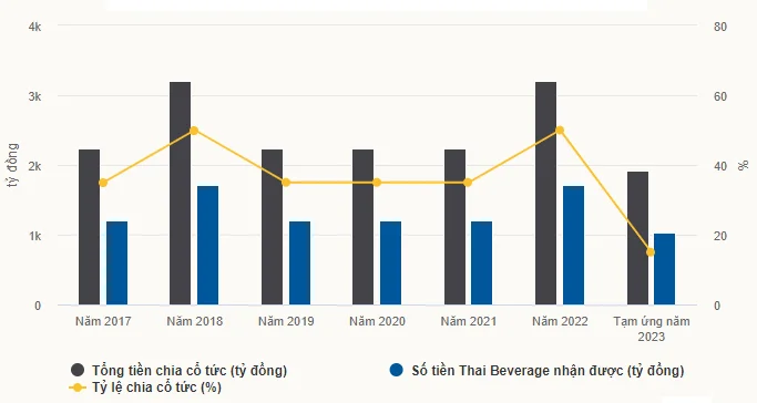 Số tiền Thai Berverage nhận được từ cổ túc sabeco