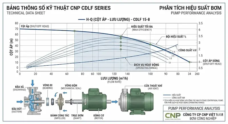 Thông số kỹ thuật bơm
