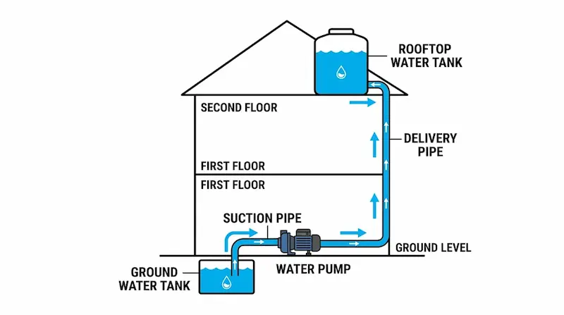 Nguyên lý hoạt động cuấ máy bơm