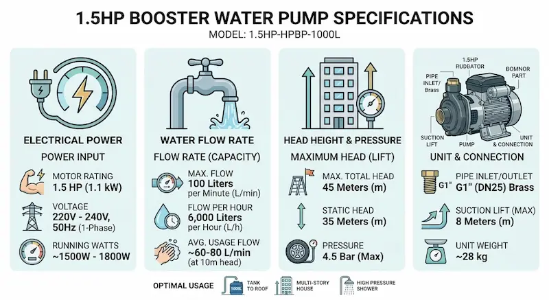 Thông số kỹ thuật chi tiết máy bơm