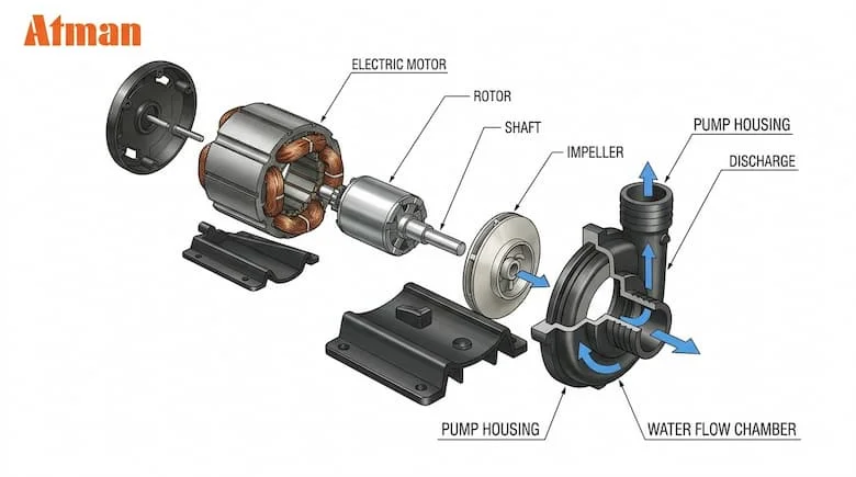 Hình ảnh tháo rời của một máy bơm nước Atman, thể hiện động cơ điện, cánh quạt, vỏ bơm, rôto, trục và buồng dẫn nước, hình minh họa kỹ thuật, được dán nhãn co