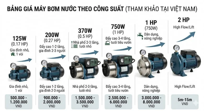 Infographic chuyên nghiệp thể hiện phạm vi giá máy bơm nước theo công suất. Nhiều máy bơm nước gia dụng được sắp xếp từ nhỏ đến lớn với nhãn giá hiển thị bên dưới