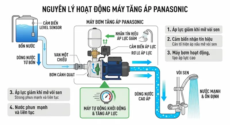 Thông số kỹ thuật quan trọng của máy tăng áp