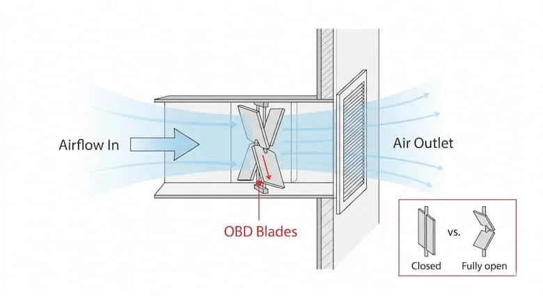 sơ đồ cắt ngang đơn giản của một van điều tiết OBD được lắp đặt phía sau lưới thông gió. Tập trung vào việc thể hiện rõ cấu trúc cánh bên trong mà không phức tạp