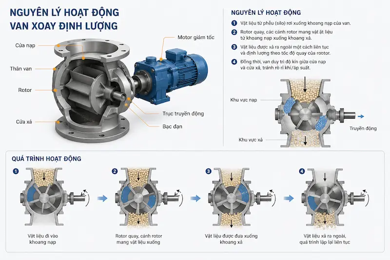 Nguyên lý hoạt động của van quay định lượng
