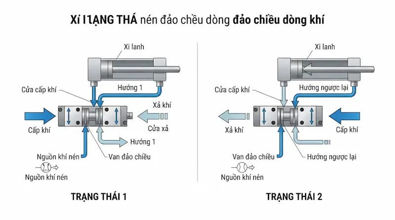 Cấu tạo và nguyên lý hoạt động của van đảo chiều
