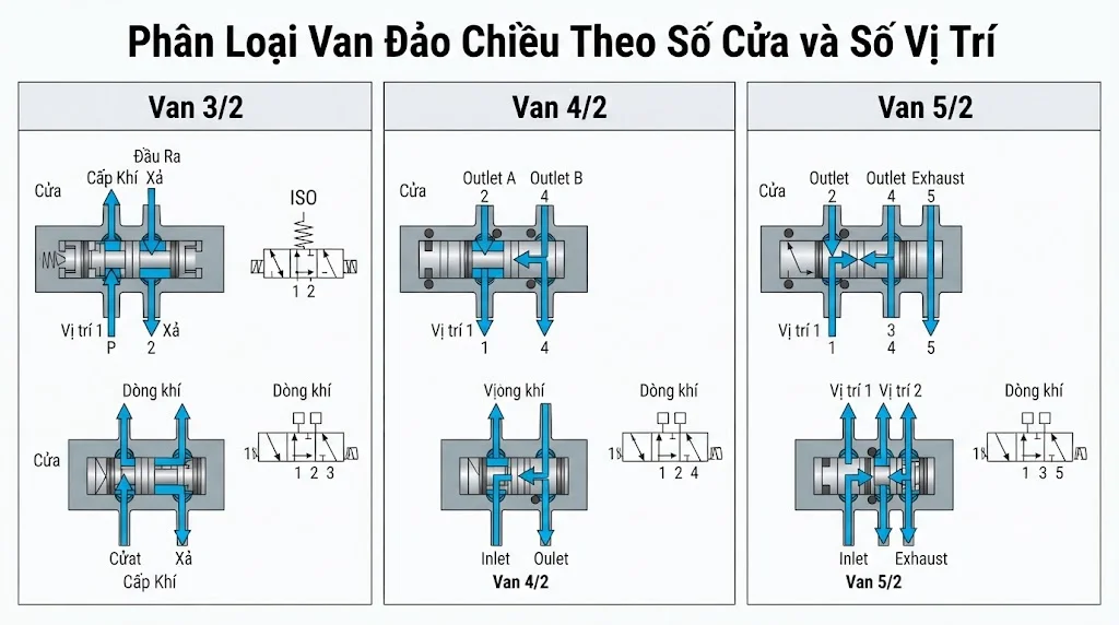 So sánh phân loại các loại van đảo chiều trong thực tế
