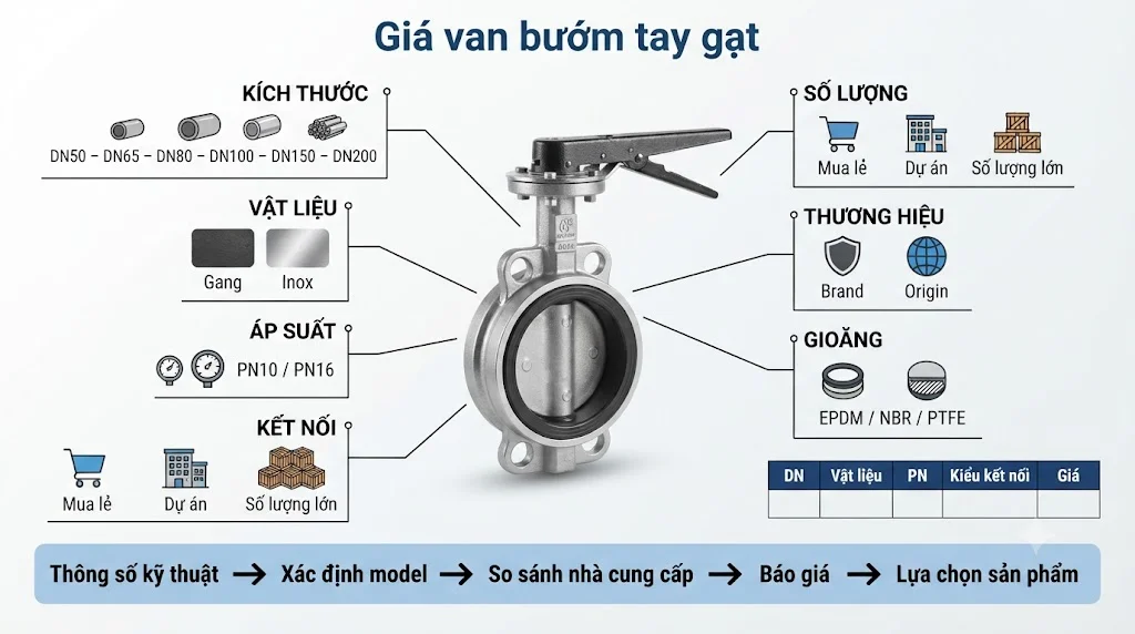 Ứng dụng thực tế của van bướm tay gạt trong công nghiệp
