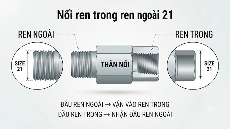 Cấu tạo bên trong và nguyên lý hoạt động của nối ren trong ren ngoài