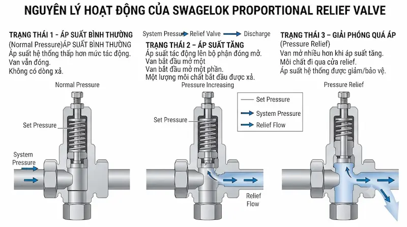 Cấu tạo bên trong và nguyên lý hoạt động của van xả áp