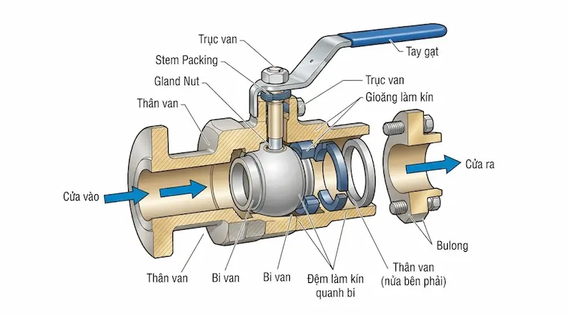 Cấu tạo bên trong và nguyên lý hoạt động của van bi