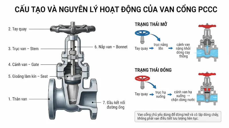 Cấu tạo bên trong và nguyên lý hoạt động của van cổng phòng cháy