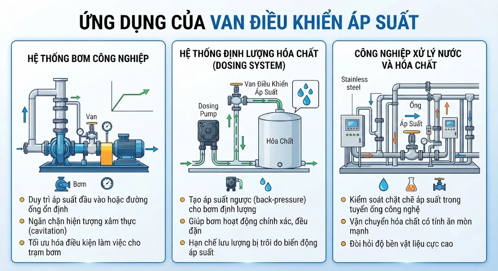 Ứng dụng thực tế của van điều khiển áp suất trong các hệ thống cơ sở hạ tầng