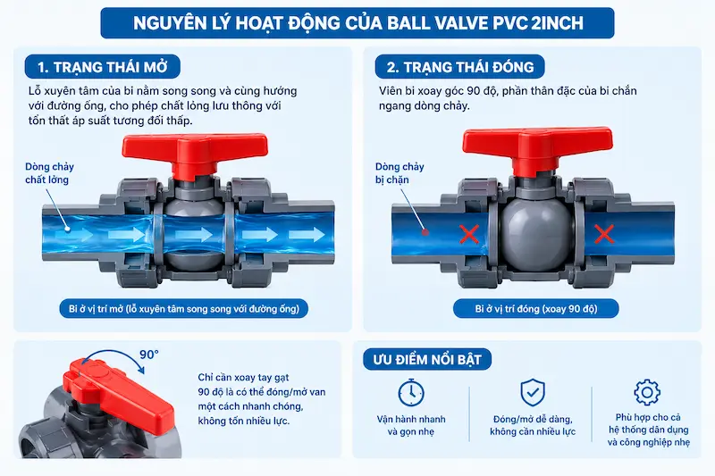 Nguyên lý hoạt động và cấu tạo bên trong của van bi