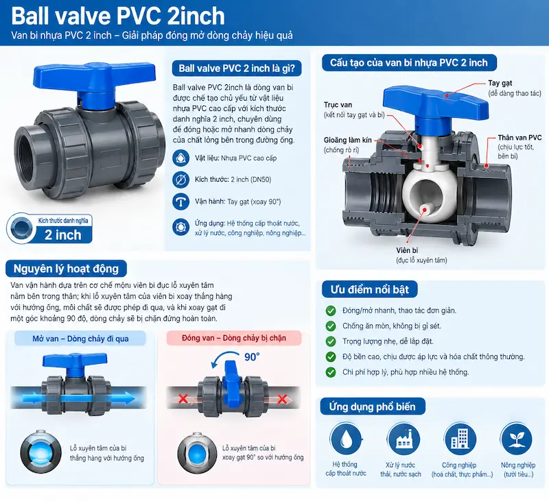 Giới thiệu chi tiết về khái niệm của van bi làm từ pvc trong công nghiệp