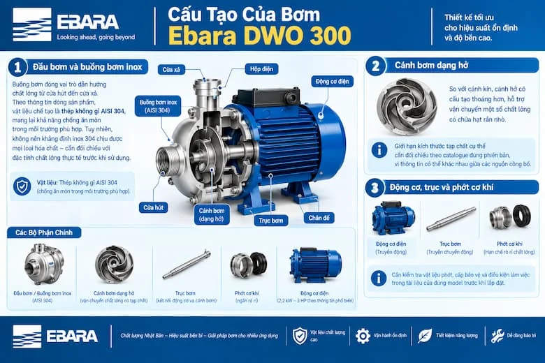 Hình ảnh minh họa chi tiết các bộ phận chính của bơm Ebara DWO 300, bao gồm đầu bơm và buồng bơm inox, cánh bơm dạng hở, trục bơm, động cơ điện và phớt cơ khí
