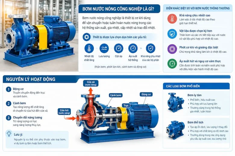 Hình ảnh bơm nước nóng công nghiệp với thiết kế chuyên dụng cho các hệ thống sản xuất, gia nhiệt và tuần hoàn nước nóng
