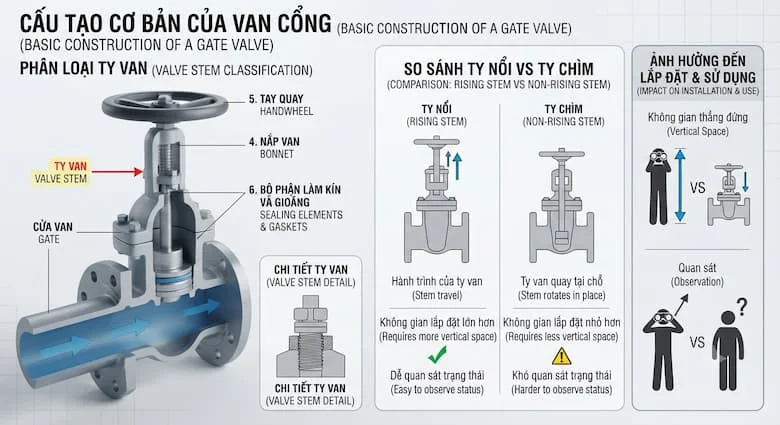 Hướng dẫn chi tiết các tiêu chuẩn kỹ thuật cần thiết để chọn mua van công nghiệp phù hợp.