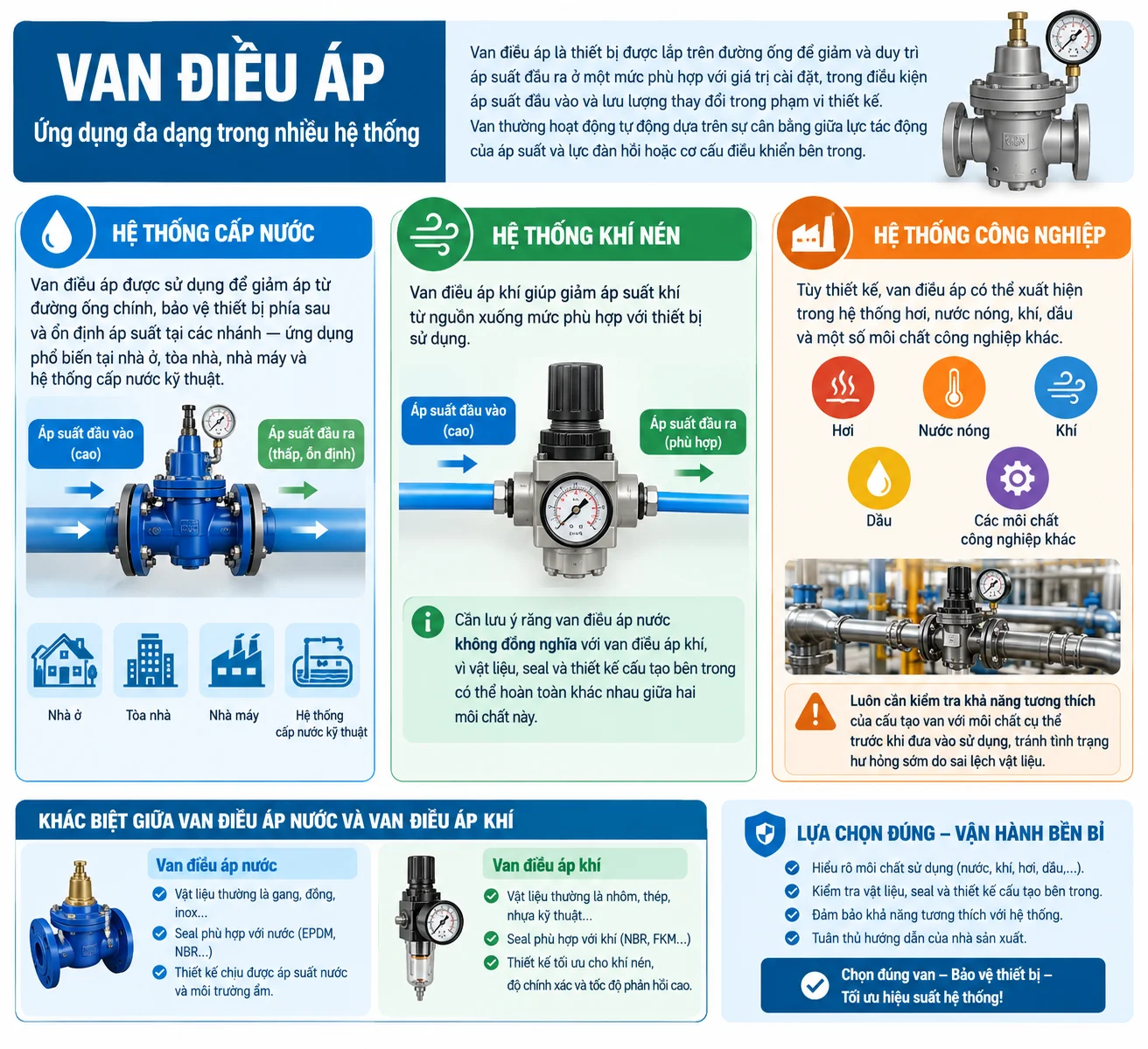 Ứng dụng thực tế của van điều áp trong các lĩnh vực công nghiệp