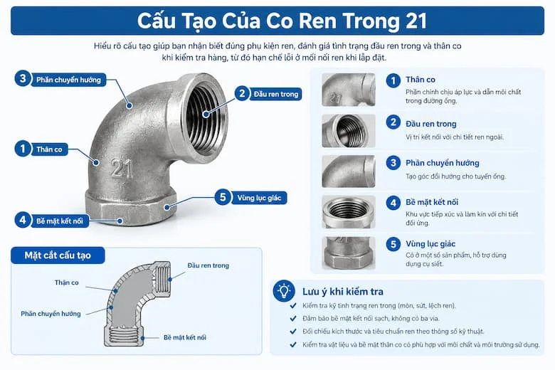 Hình minh họa cấu tạo co ren trong 21 qua mặt cắt, thể hiện thân co, phần chuyển hướng, đầu ren và đường kết nối bên trong
