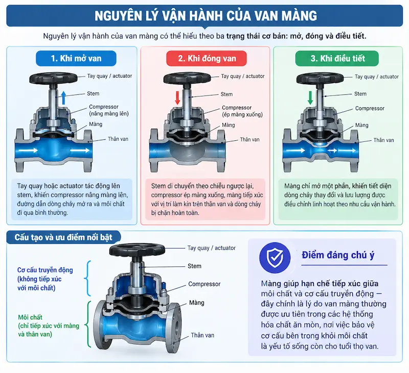 Nguyên lý hoạt động và vận hành của van màng