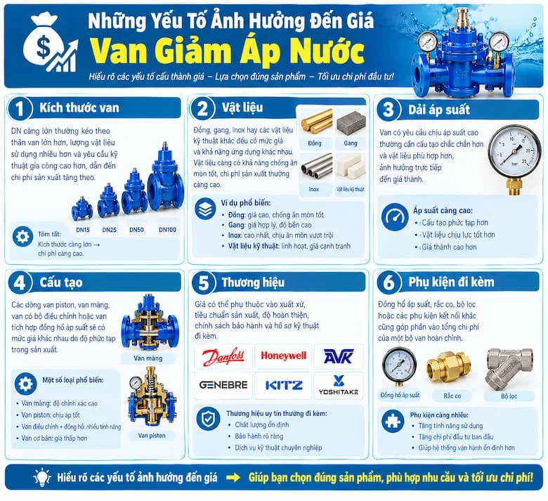 Hình ảnh tổng hợp các yếu tố ảnh hưởng đến giá van giảm áp nước, bao gồm kích thước DN, vật liệu chế tạo, dải áp suất, cấu tạo van, thương hiệu và các phụ kiện đi kèm, qua đó giúp người mua hiểu rõ cơ sở hình thành giá sản phẩm