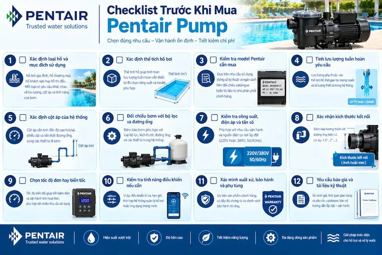 Hình ảnh trình bày checklist 12 tiêu chí cần kiểm tra trước khi mua Pentair Pump, từ xác định loại hồ bơi, mục đích sử dụng và thể tích hồ đến tính toán lưu lượng tuần hoàn, xác định cột áp và đối chiếu máy bơm với bộ lọc, đường ống