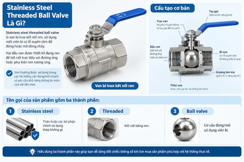 Hình ảnh van bi inox ren và cấu tạo các bộ phận chính