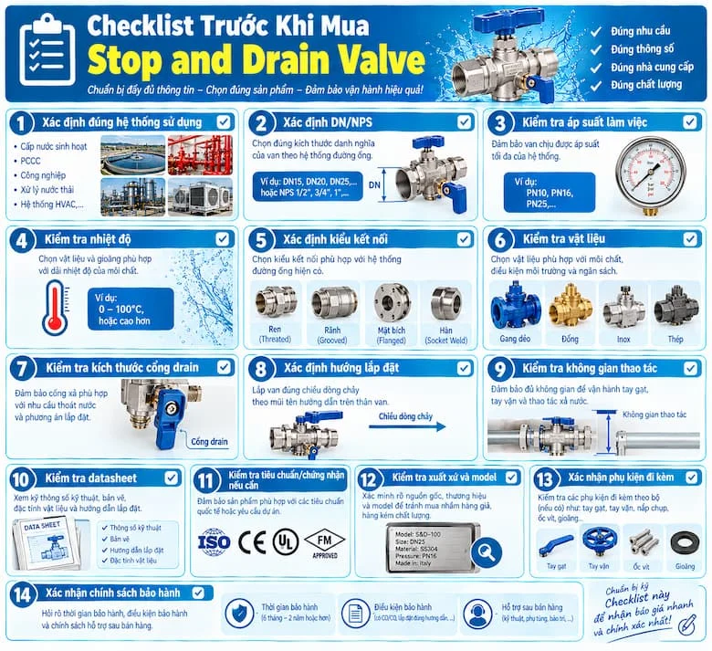 Hình ảnh checklist các tiêu chí quan trọng cần kiểm tra trước khi mua Stop and Drain Valve, bao gồm hệ thống sử dụng, DN/NPS, áp suất, nhiệt độ, kết nối, vật liệu, cổng drain, hướng lắp đặt, không gian thao tác