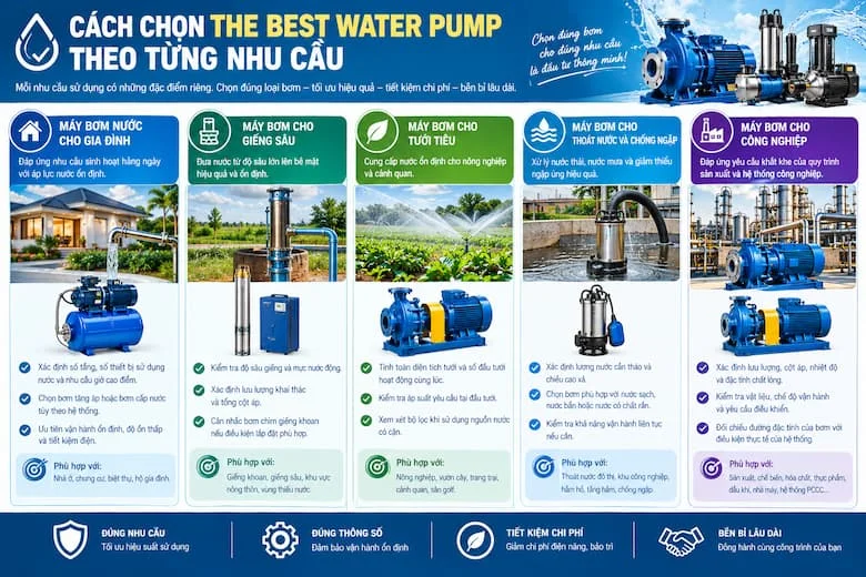 Hình ảnh hướng dẫn các nguyên tắc vận hành máy bơm nước đúng cách, bao gồm mồi bơm khi cần thiết, tránh tình trạng chạy khô nếu nhà sản xuất không cho phép và theo dõi lưu lượng, áp suất, độ rung cùng tiếng ồn trong quá trình hoạt động