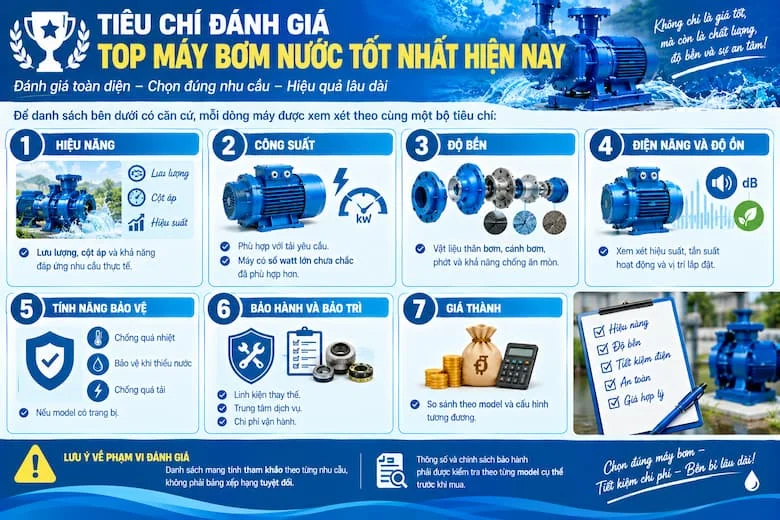 Ảnh 2: Hướng Dẫn Lắp Đặt Máy Bơm Nước Đúng Kỹ Thuật, Kiểm Tra Đường Ống Và Các Mối Nối Hình ảnh mô tả những bước quan trọng khi lắp đặt máy bơm nước, bao gồm đặt thiết bị trên chân đế chắc chắn, kết nối đường ống hút và xả đúng thiết kế, kiểm tra van, khớp nối và điều kiện mồi nước trước khi khởi động