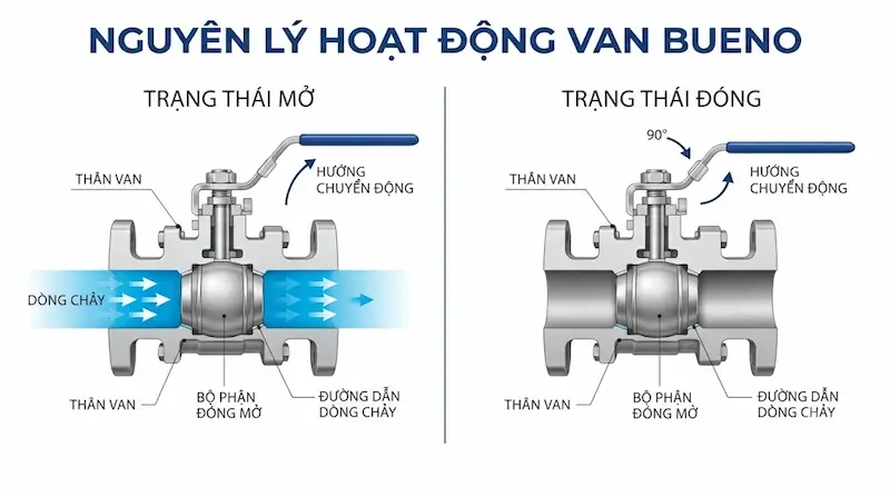 Nguyên lý hoạt động và cấu tạo bên trong của van trong công nghiệp