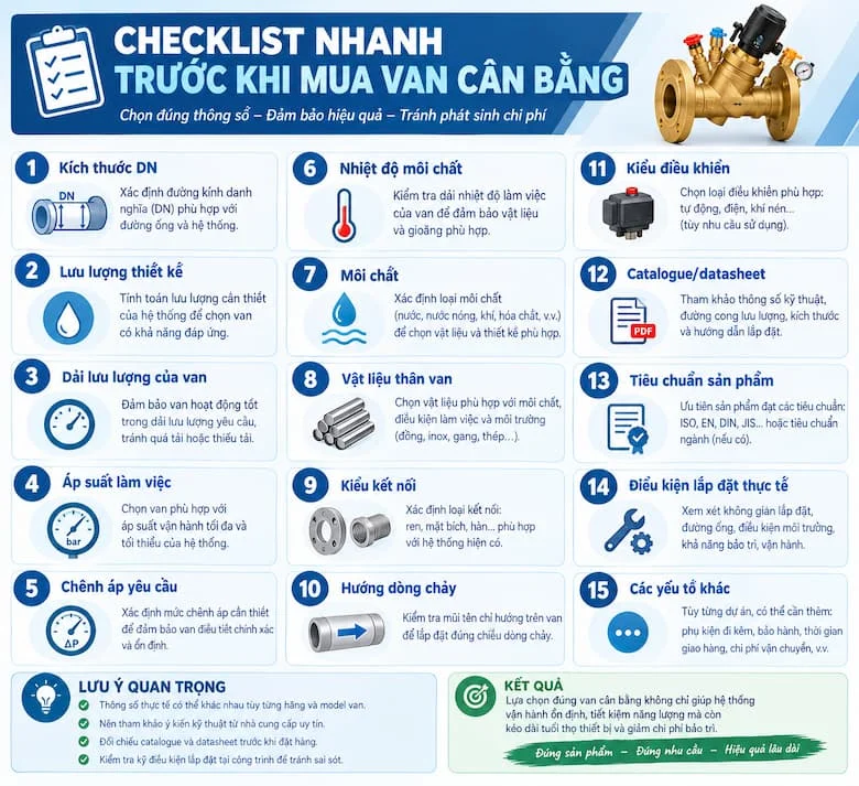 Ảnh trình bày danh sách các thông số quan trọng cần xem xét trước khi lựa chọn van, bao gồm DN, lưu lượng thiết kế, dải lưu lượng, áp suất làm việc, chênh áp, nhiệt độ, môi chất, vật liệu thân van, kiểu kết nối, hướng dòng chảy và kiểu điều khiển