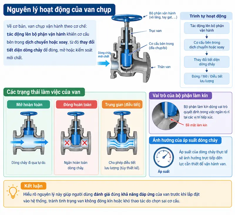 Nguyên lý hoạt động và cấu tạo bên trong của van
