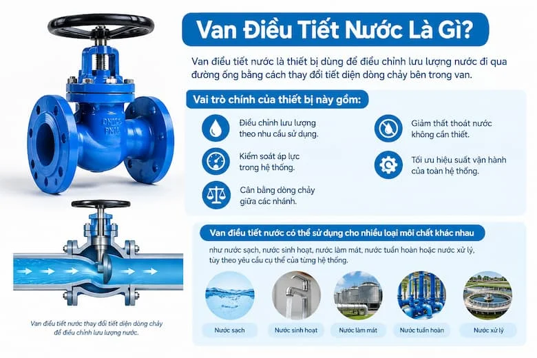 Tổng Quan Van Điều Tiết Nước Và Vai Trò Kiểm Soát Lưu Lượng Trong Hệ Thống Đường Ống