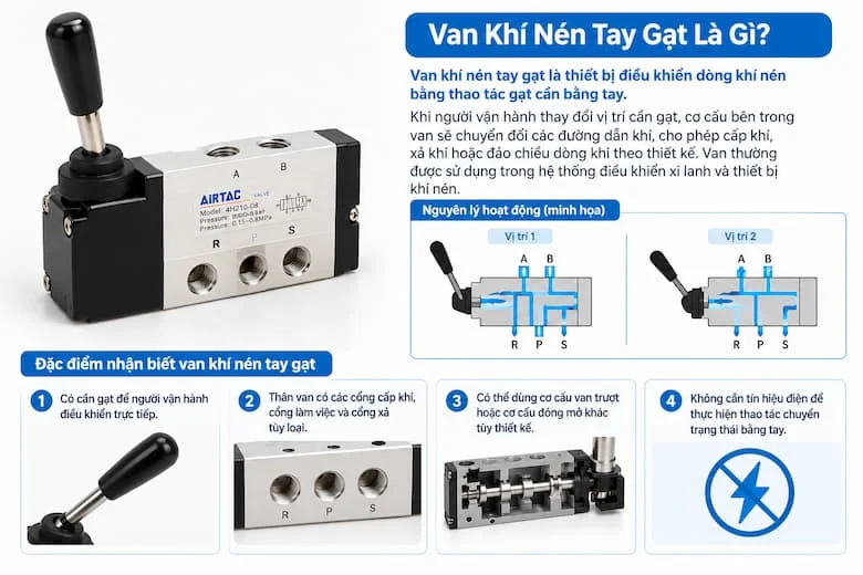 Hình ảnh minh họa van khí nén tay gạt với cần điều khiển thủ công, các cổng cấp khí, cổng làm việc và cổng xả, giúp người đọc hiểu rõ cấu tạo bên ngoài
