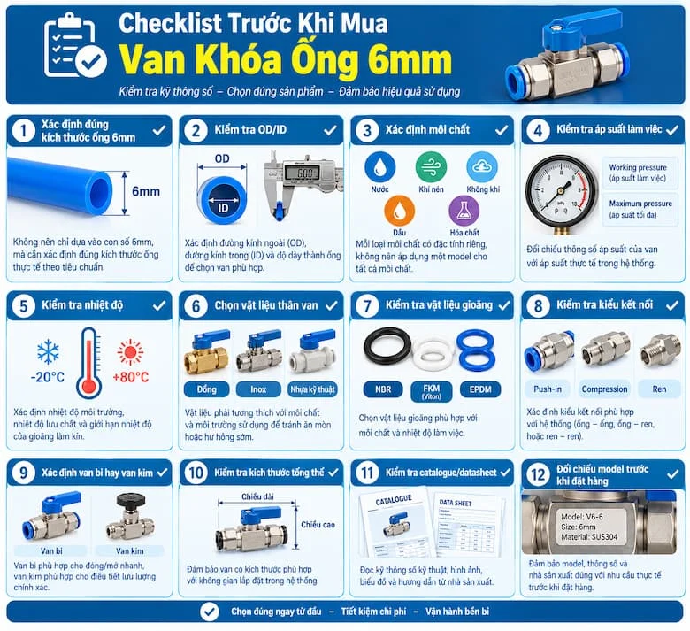 Hình ảnh checklist các tiêu chí cần xác nhận trước khi mua và lựa chọn van khóa ống 6mm chính xác