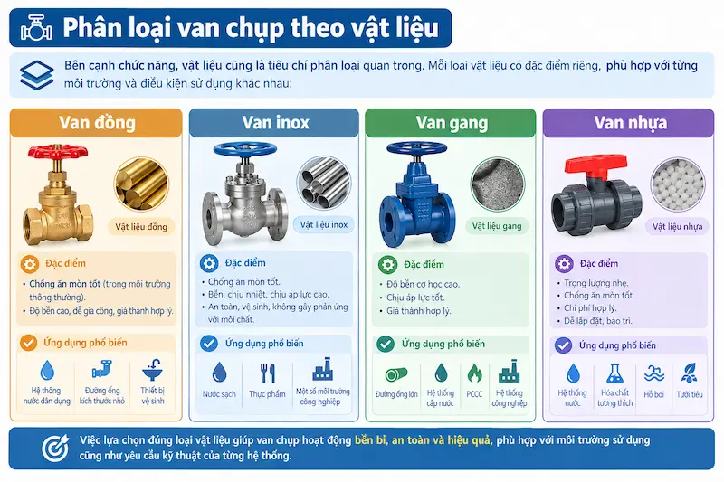 Các yếu tố cần thiết dùng để phân loại các loại van nước