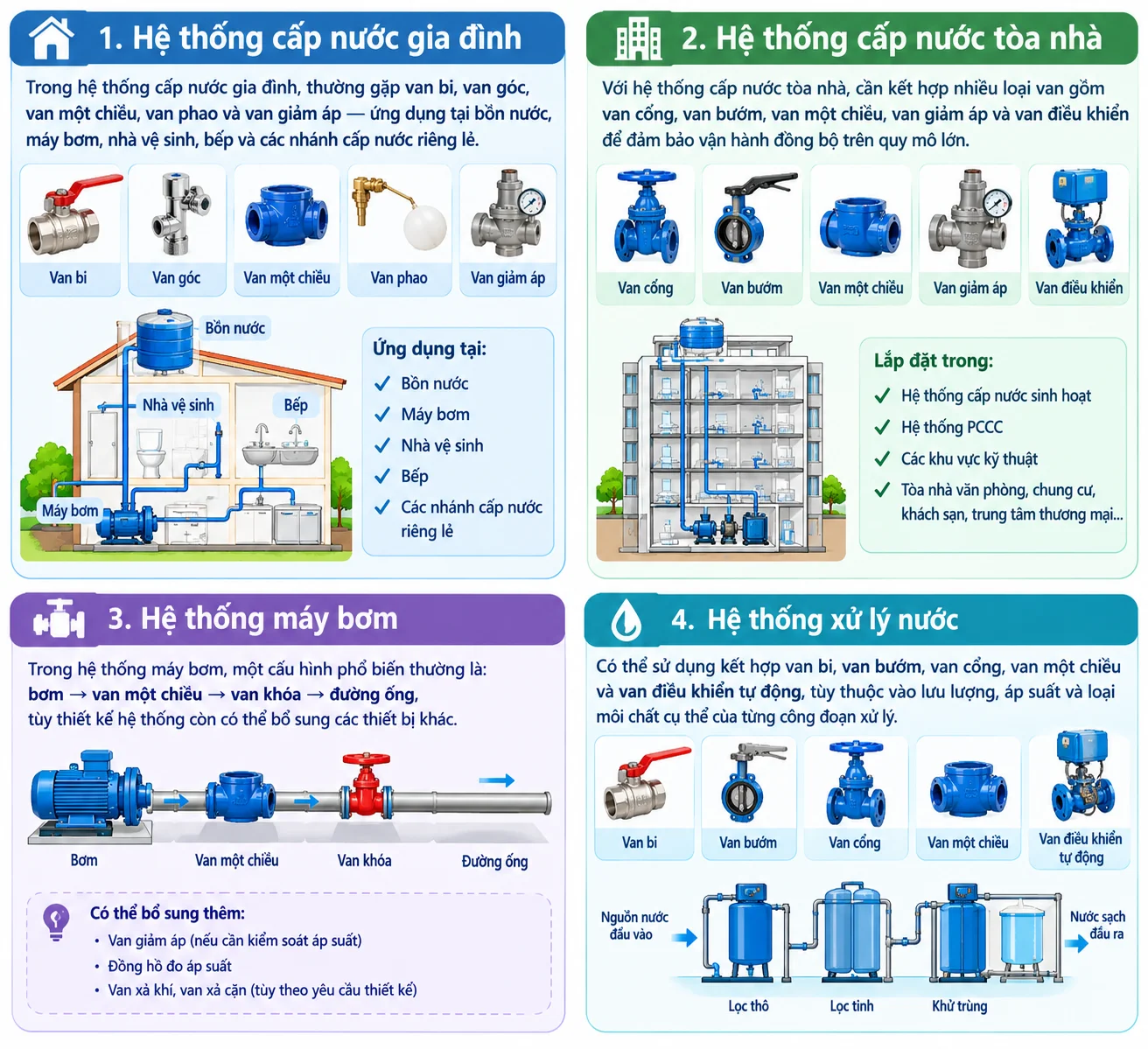 Ứng dụng thực tế của các loại van nước trong lĩnh vực đời sống công nghiệp