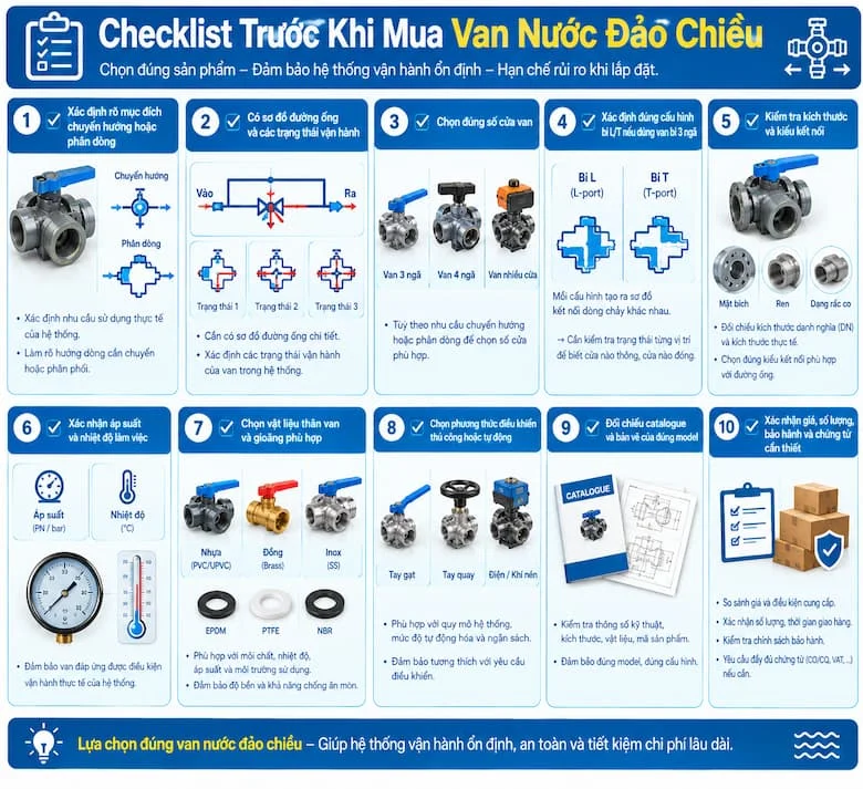 Hình ảnh tổng hợp 10 tiêu chí cần kiểm tra trước khi lựa chọn van nước đảo chiều, từ xác định mục đích chuyển hướng hoặc phân dòng, lập sơ đồ đường ống đến lựa chọn số cửa van và cấu hình bi L/T phù hợp.