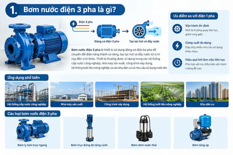 Hình ảnh minh họa bơm nước điện 3 pha với động cơ điện công nghiệp, nguyên lý chuyển đổi điện năng thành cơ năng để hút và đẩy nước.