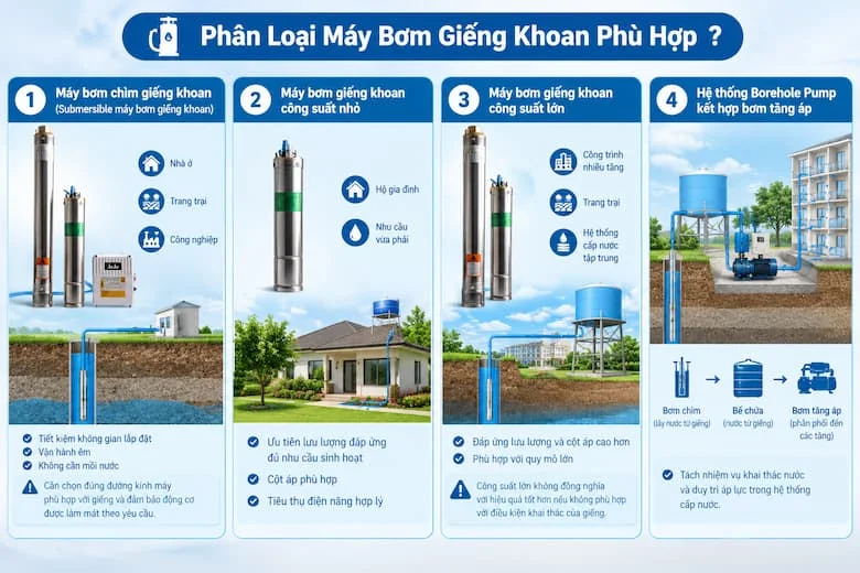 Hình ảnh giới thiệu bốn giải pháp máy bơm giếng khoan phổ biến hiện nay. Máy bơm chìm giếng khoan phù hợp với nhiều điều kiện khai thác nước