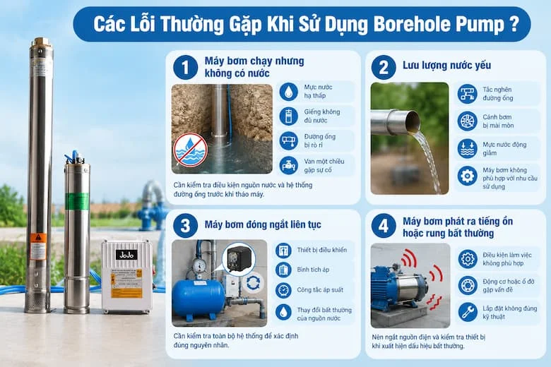 Hình ảnh dự kiến minh họa bốn sự cố phổ biến trong quá trình sử dụng máy bơm giếng khoan. Máy bơm chạy nhưng không có nước có thể liên quan đến mực nước thấp hoặc sự cố đường ống