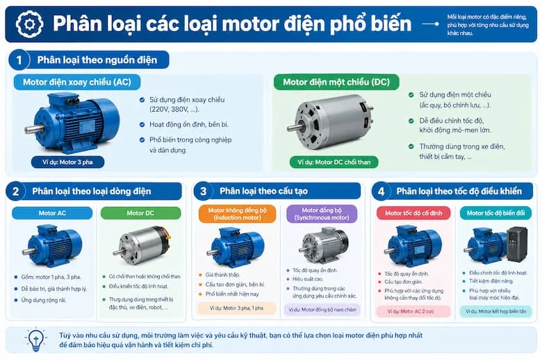 Tổng quan về motor điện, cấu tạo cơ bản, nguyên lý biến đổi điện năng thành cơ năng và các ứng dụng phổ biến.