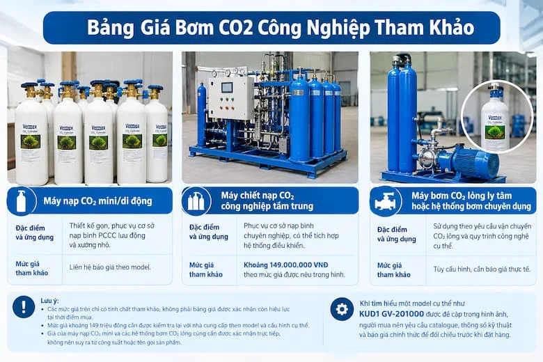 Hình ảnh bình CO₂ kết hợp nội dung tham khảo về các loại máy nạp mini, hệ thống chiết nạp công nghiệp và thiết bị bơm CO₂ lỏng, giúp người mua xác định cấu hình cần tìm hiểu và dự trù ngân sách.